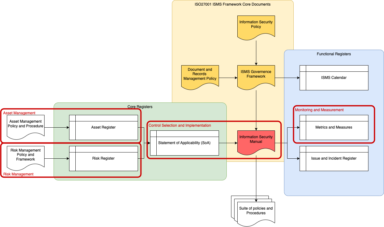 ISMS Diagrams-Extended Document Structure