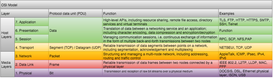 OSI Model